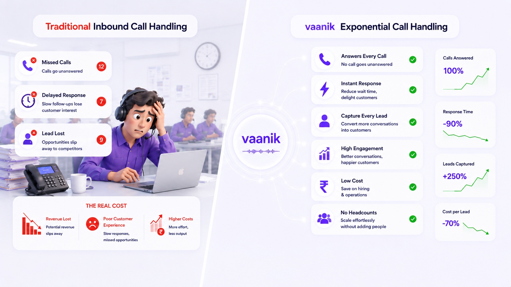 Inbound comparison: traditional overloaded call center versus AI-powered handling, with instant response, qualified leads, and booked visits.